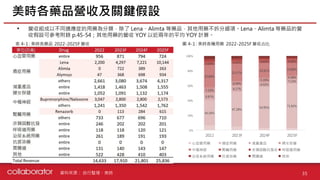 資料來源 :
美時各藥品營收及關鍵假設
35
自行整理、美時
表 4-1 : 美時各藥品 2022-2025F 營收
• 營收組成以不同適應症的用藥為分類，除了 Lena、Alimta 等藥品，其他用藥不拆分細項。Lena、Alimta 等藥品的營
收假設可參考附錄 p.45-54；其他用藥的營收 YOY 以近兩年的平均 YOY 計算。
34.16%
47.28%
54.95% 71.82%
9.87%
8.17%
6.92%
7.13%
7.32%
6.09%
5.19%
5.38%
29.84%
23.17%
19.92% 19.89%
4.59% 4.41% 4.49% 6.08%
0%
20%
40%
60%
80%
100%
2022 2023F 2024F 2025F
心血管用藥 癌症用藥 減重產品 婦女保健
中樞神經 腎臟用藥 非類固醇抗發炎 呼吸道用藥
泌尿系統用藥 抗感染藥 胃腸道 其他
圖 4-1 : 美時各種用藥 2022-2025F 營收占比
 