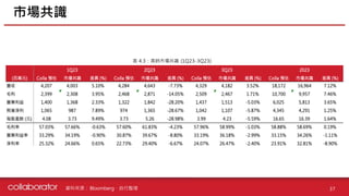 資料來源 :
市場共識
37
Bloomberg、自行整理
表 4.3：美時市場共識 (1Q23-3Q23)
 