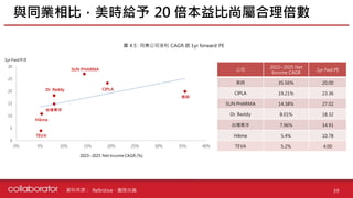 資料來源 :
與同業相比，美時給予 20 倍本益比尚屬合理倍數
39
0
5
10
15
20
25
30
0% 5% 10% 15% 20% 25% 30% 35% 40%
2023~2025 Net Income CAGR (%)
1yr Fwd P/E
美時
SUN PHARMA
CIPLA
台灣東洋
Dr. Reddy
TEVA
Refinitive、團隊共識
Hikma
公司
2023~2025 Net
Income CAGR
1yr Fwd PE
美時 35.56% 20.00
CIPLA 19.21% 23.36
SUN PHARMA 14.38% 27.02
Dr. Reddy 8.01% 18.32
台灣東洋 7.96% 14.91
Hikma 5.4% 10.78
TEVA 5.2% 4.00
圖 4.5 : 同業公司淨利 CAGR 跟 1yr forward PE
 