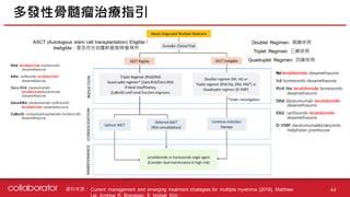 資料來源 :
多發性骨髓瘤治療指引
44
Current management and emerging treatment strategies for multiple myeloma (2019), Matthew
Lei, Andrew R. Branagan, E. bridget Kim、
ASCT (Autologous stem cell transplantation) Eligible /
Ineligible：是否符合自體幹細胞移植條件
Doublet Regimen: 兩藥併用
Triplet Regimen: 三藥併用
Quadruplet Regimen: 四藥併用
RVd: lenalidomide-bortezomib-
dexamethasone
KRd: carfilzomib-lenalidomide-
dexamethasone
Dara-RVd: daratumumab-
lenalidomidebortezomib-
dexamethasone
Dara-KRd: daratumumab-carfilzomib-
lenalidomide-dexamethasone
CyBorD: cyclophophosphamide-bortezomib-
dexamethasone
Rd:lenalidomide-dexamethasone
Vd: bortezomib-dexamethasone.
RVd-lite: lenalidomide-bortezomib-
dexamethasone
DRd: daratumumab-lenalidomide-
dexamethasone
KRd: carfilzomib-lenalidomide-
dexamethasone
D-VMP: daratumumabbortezomib-
melphalan-prednisone
 