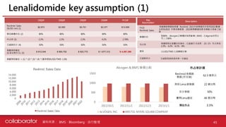 資料來源 :
Lenalidomide key assumption (1)
45
23Q1F 23Q2F 23Q3F 23Q4F FY23F
Revlimid Sales
($USD mn) (1)
$2,973 $3,555 $3,701 $3,377 $13,606
學名藥價折扣 (2) 80% 80% 80% 80% 80%
市占率 (3) 2.3% 2.3% 2.3% 4.2% 2.78%
艾威群拆分 (4) 50% 50% 50% 50% 50%
貢獻美時營收
($ 新台幣仟元) (5)
$ 812,544 $ 883,752 $ 923,772 $ 1,677,312 $ 4,297,380
貢獻美時營收 = (1) * (2) * (3) * (4) * (匯率假設USD/TWD 1:30)
Key
Assumption
Description
FY23
Revlimid Sales
原廠藥銷售額係根據 Revlimid 2021年銷售額而非使用2022數據，
主因為2022 年學名藥進場，2022銷售數據為學名藥廠分食後之結
果
藥價折扣
取80%，Alvogen之藥價約為原廠藥（BMS，Celgene的母公
司）之80%
市占率
根據限制出貨量合約推估：以直線方式成長，22~25 市占率為
2.3%、4.2%、6.1%、8%
匯率 以USD/TWD 1:30簡略計算
艾威群拆分 艾威群與美時須共享一半營收
0
500
1000
1500
2022/10/1 2022/11/1 2022/12/1 2023/1/1
Alvogen & BMS 藥價比較
ALVOGEN, INC. BRISTOL-MYERS SQUIBB COMPANY
0
2,000
4,000
6,000
8,000
10,000
12,000
14,000
Revlimid Sales Data
Revlimid Sales Data
市占率計算
Revlimid 美國銷
售額 (折扣後)
62.3 億美元
美時 Lena 銷售額 22 億台幣
拆分策略 50%
實際Lena營收 44 億台幣
預估市占 2.3%
BMS、Bloomberg、自行整理
 