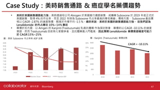 資料來源 :
• 美時於美國銷售通路能力強：美時透過母公司 Alvogen 於美國進行通路銷售，戒癮藥 Suboxone 於 2019 年底正式於
美國銷售，取得 4% 的市佔率，而至 2022 年時為 Suboxone 市占率最高的學名藥廠；價格方面， Suboxone 產品價
格以 CAGR -2.87% 的速度降價，略高於市場平均 -1.5 %。總的來說，美時於美國的銷售通路能力強。 故我們認為
Lenalidomide 的市占應往 10%~14% 靠近
• 藥價折扣方面，以 Amgen 的 Kanjinti (Trastuzumab) 乳癌抗體藥 作為探討對象，藥價約以 CAGR -10.11% 的速度
衰退，然而 Trastuzumab 目前有七家競爭者，且抗體藥進入門檻高，因此預期 Lenalidomide 藥價衰退幅度可能介
於 CAGR 15%~25%
Case Study：美時銷售通路 & 癌症學名藥價趨勢
47
0%
5%
10%
15%
20%
25%
30%
7.00
7.20
7.40
7.60
7.80
8.00
8.20
8.40
8.60
8.80
FY19 FY20 FY21 FY22 1M23
Market Share ASP Market ASP
圖：美時 Suboxone 市占率與 ASP 走勢
0
500
1000
1500
2000
2500
3000
2019 2020 2021 2022
圖：Kanjinti (Trastuzumab) 藥價走勢
CAGR = -10.11%
Bloomberg
 