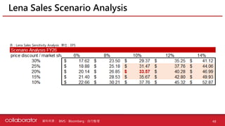 資料來源 :
Lena Sales Scenario Analysis
48
表：Lena Sales Sensitivity Analysis 單位：EPS
BMS、Bloomberg、自行整理
 