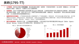資料來源 : 美時年報、美時官網、Goodinfo、CMoney
• 公司業務：美時為台灣知名學名藥廠，產品線涵蓋抗癌藥、減肥藥、中樞神經用藥等，並以錠劑、膠囊為主；近年持續
透過自行開發、授權合作、收購等方式壯大營運規模。
• 發展歷程：2014 年與國際藥廠艾威群集團 (Alvogen) 策略結盟，艾威群取得美時 67% 股權成為主要股東，美時反向併
購艾威群於韓國、台灣、印度 3 家子公司。美國艾威群負責產品選題、查驗登記、製造銷售等，美時台灣則專注困難學
名藥，尤以高毒性藥物與賀爾蒙藥物為主。
• 重要原物料及供應商：公司透過投資結盟上游廠商進行上下游垂直整合、降低成本，其中包含台耀 (4746.TW)，並已取
得Benzonatate、Mifepristone、Balsalazide、Leflunomide等原料藥在台獨家供應，其他合作原料藥供應商尚有
Siegfried、Excella、Alembic、Hetero、Hisun、SUN等國際廠商。
• 國內外競爭廠商：競爭對手方面，公司著重學名藥開發，大部份產品均為市場先驅品牌如 Mesyrel、Befon、Apano、
Nimed、Bensau、lchderm 等市場獨占率高，競爭廠商並不多。
美時(1795-TT)
圖 1-2：美時財務數據
(億元) (%)
5
圖 1-1：美時 3Q22 各科別產品營收占比
 