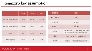 資料來源 :
Renazorb key assumption
51
關鍵假設 敘述
KCD 罹病率 10%
全球人口 78 億人
韓國人口 5,200 萬人
市占率
以直線法成長：23 年每季1% 成長；24
年 2~6% 成長；25 年每季 2% 成長
匯率 以 USD/TWD = 1:30 簡略計算
毛利率 取 25%，參考自相關藥品的毛利率
2023F 2024F 2025F
全球 KCD 藥品市場 (USD) 138.4 億 145 億 151.2 億
韓國 KCD 藥品市場 (USD) 9,200 萬 9,700 萬 1 億
市占率 5% 15% 23%
美時營收 (NTD) 1.1 億 2.8 億 6.2 億
自行整理
 