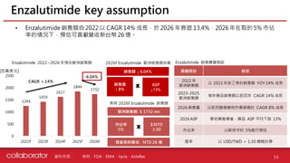 資料來源 :
• Enzalutimide 銷售額自 2022 以 CAGR 14% 成長，於 2026 年衰退 13.4%，2026 年在取的 5% 市佔
率的情況下，預估可貢獻營收新台幣 26 億。
Enzalutimide key assumption
53
美時、FDA、EMA、Iqvia、Astellas
ASP
↓13%
銷售額 ↓ 6.04%
銷售量
↑ 8%
歐洲銷售額: $ 1732 mn
市佔率
5%
$:NTD
1:30
貢獻美時營收: NTD 26 億
2026F Enzalutimide 歐洲銷售額拆解
美時 2026F Enzalutimide 銷售額
(百萬美元)
Enzalutimide 2022~2026 年預估歐洲銷售額
CAGR = 14%
1244
1419
1617
1844
1732
0
500
1000
1500
2000
2500
2022F 2023F 2024F 2025F 2026F
-6.04%
關鍵假設 敘述
2022 年
歐洲銷售額
以 2022 年前三季的銷售額 YOY 24% 成長
2023-2025
歐洲銷售額
每年藥品銷售額以前四年 CAGR 14% 成長
2026 銷售量 以前列腺癌藥物市場規模的 CAGR 8% 成長
2026 ASP 學名藥進場後，藥品 ASP 平均下跌 13%
市佔率 以較保守的 5%進行預估
匯率 以 USD/TWD = 1:30 簡略計算
Enzalutimide 銷售關鍵假設
 