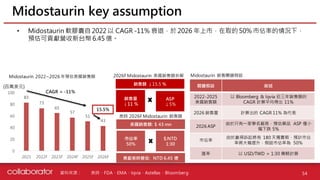資料來源 :
• Midostaurin 軟膠囊自 2022 以 CAGR -11% 衰退，於 2026 年上市，在取的 50% 市佔率的情況下，
預估可貢獻營收新台幣 6.45 億。
Midostaurin key assumption
54
美時、FDA、EMA、Iqvia、Astellas、Bloomberg
83
73
65
57
51
43
0
20
40
60
80
100
2021 2022F 2023F 2024F 2025F 2026F
CAGR = -11%
(百萬美元)
Midostaurin 2022~2026 年預估美國銷售額
美國銷售額: $ 43 mn
市佔率
50%
$:NTD
1:30
貢獻美時營收: NTD 6.45 億
ASP
↓5%
銷售額 ↓15.5 %
銷售量
↓11 %
2026F Midostaurin 美國銷售額拆解
美時 2026F Midostaurin 銷售額
關鍵假設 敘述
2022-2025
美國銷售額
以 Bloomberg & Iqvia 近三年銷售額的
CAGR 計算平均得出 11%
2026 銷售量 計算出的 CAGR 11% 為代表
2026 ASP
由於只有一家學名廠商，預估藥品 ASP 僅小
幅下跌 5%
市佔率
由於贏得訴訟將有 180 天獨賣期，預計市佔
率將大幅提升，假設市佔率為 50%
匯率 以 USD/TWD = 1:30 簡略計算
15.5%
Midostaurin 銷售關鍵假設
 