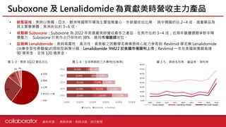 資料來源 :
• 銷售區域：美時以美國、亞太、歐洲等國際市場為主要發展重心，外銷營收佔比高， 其中韓國約佔 2~4 成，減重藥品為
其主要事業體；美洲則佔約 3~6 成。
• 戒癮藥 Suboxone：Suboxone 為 2022 年前貢獻美時營收最多之產品，在美市佔約 3~4 成；近兩年雖遭遇競爭對手降
價壓力， Suboxone 於美市占仍保持約 38%，維持市場龍頭地位。
• 血癌藥 Lenalidomide：美時高毒性、高活性、高致敏之困難學名藥業務核心能力爭取到 Revlimid 學名藥 Lenalidomide
(治療多發性骨髓瘤)的限制型銷售分額，Lenalidomide 9M22 於美國市場順利上市；Revlimid 一年在美國銷售額高達
90 億美金，全球 120 億美金。
Suboxone 及 Lenalidomide為貢獻美時營收主力產品
圖 1-5：美時毛利率、營益率、淨利率
圖 1-3：美時 3Q22 營收占比
美時年報、美時法說、自行整理
圖 1-4：全球熱銷前三大藥物(佔有率)
 