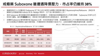 資料來源 :
• 貢獻美時約 1~2 成營收的 Suboxone 舌下含片成分為用於治療鴉片類物質成癮之 Buprenorphine/Naloxone，2M19 美
國聯邦法院撤銷原廠 Indivior 對 Dr. Reddys 禁制令，舌下含片學名藥得以上市。
• 美時 Suboxone 學名藥雖近兩年遭遇競爭對手降價壓力，但競爭者的降價幅度低於公司原先預期， Suboxone 於美市占仍
保持約 38%，維持市場龍頭地位。美時表示將持續降低原料與製造成本，維持利潤。
• 戒癮藥 Suboxone 雖有新競爭者 (Apotex) 出現，但目前取證並不完整，若後續藥品成功上市才會對美時造成較大威脅；
此外目前藥品市場價格已處於相對低點，市場競爭對手再降價的可能性不大，此時的藥價平衡點將會再持續一段時間。
戒癮藥 Suboxone 雖遭遇降價壓力，市占率仍維持 38%
藥廠
原廠
/學名
藥
取證
時間
市佔情形
2019 年末 2021 年初 3Q22
INDIVIOR 原廠 2010.8 60~70% 37% 33%
美時 學名藥 2019.1 10% 38%~39% 38%
DR.REDDYS 學名藥 2018.6 10~15% 約 2 成 約 2 成
MYLAN 學名藥 2018.6 5~10% 約 1 成 約 1 成
Bloomberg、FDA、Masterlink
表 1-1： Buprenorphine/Naloxone 舌下含片主要廠商
圖 1-6：美國 Suboxone 銷售量(Total prescription quantity)
 