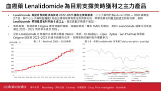 資料來源 :
• Lenalidomide 高速成長動能成為美時 2022-2025 獲利主要貢獻者：小分子藥物的 Revilimid 2005 ~ 2020 藥價漲
3.7 倍，顯示小分子藥物在腫瘤/ 免疫治療領域享有高成長與高毛利，其學名藥毛利甚至超過生物相似藥；美時
Lenalidomide 單項產品毛利率達 9 成以上，營收貢獻亦將逐年增加。
• 美時為第二家與原廠 Celgene 達成協議的藥廠，協議結果為「專利 1M26 到期前，美時 Lenalidomide 銷量可逐年遞
增至 2025，2025 市佔率不高於 10%」。
• 目前 Lenalidomide 在美國有 6 家學名藥廠 (Natco、美時、Dr.Reddy's、Cipla、Zydus、Sun Pharma) 與原廠
Celgene 協定好 2022~2025 的逐年銷售市佔率，保障美時的獲利和市場競爭力。
血癌藥 Lenalidomide為目前支撐美時獲利之主力產品
Bloomberg、美時法說、Cmoney、新聞整理、Drug Price Investigation、Goodinfo
圖 1-7： Revilimid 2005 ~ 2020藥價
(每單位藥價，元) 圖 1-8：美國 Lenalidomide 銷售量(Total prescription quantity)
 