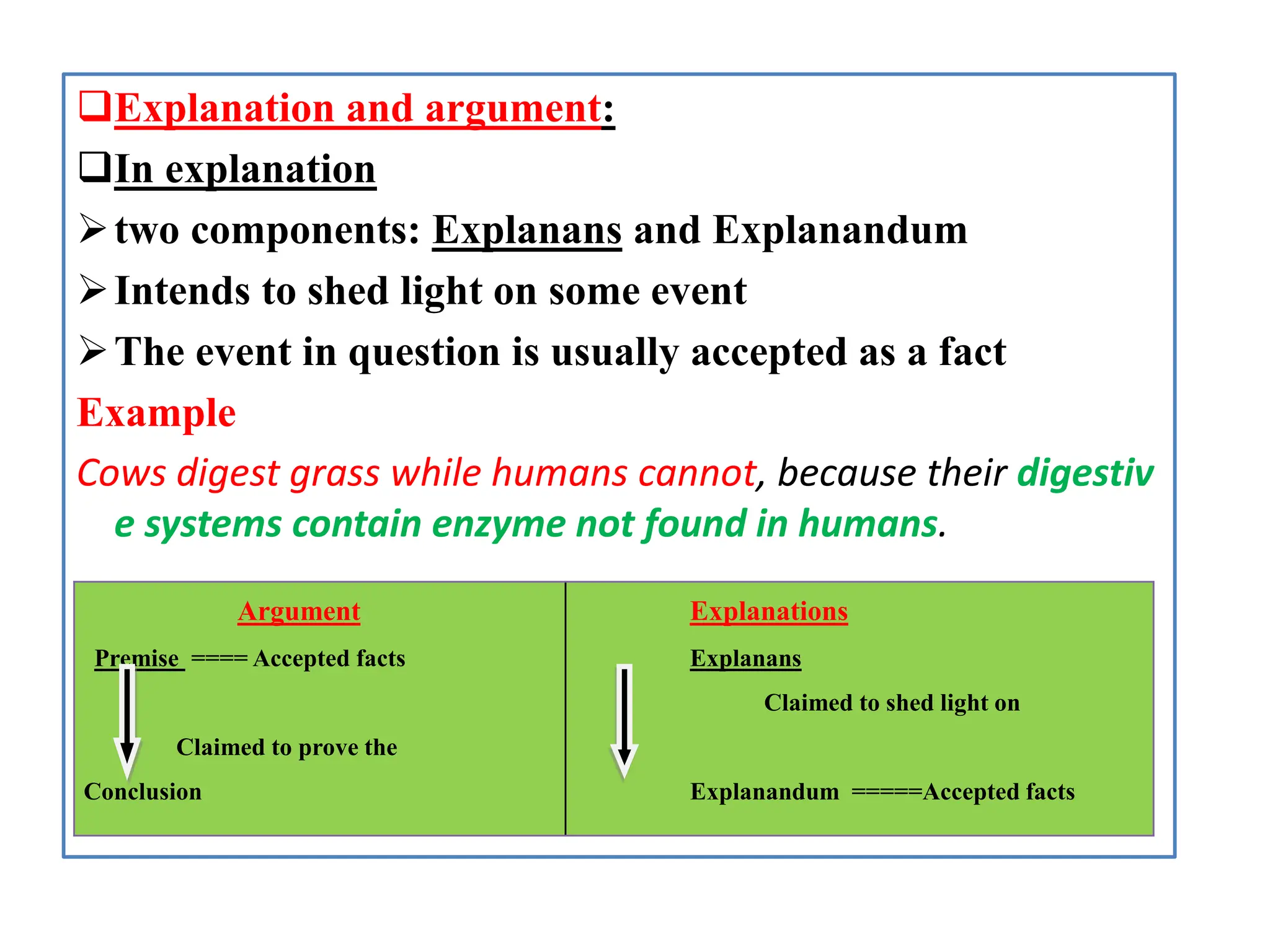 Explanation and argument:
In explanation
two components: Explanans and Explanandum
Intends to shed light on some event
The event in question is usually accepted as a fact
Example
Cows digest grass while humans cannot, because their digestiv
e systems contain enzyme not found in humans.
Argument
Premise ==== Accepted facts
Claimed to prove the
Conclusion
Explanations
Explanans
Claimed to shed light on
Explanandum =====Accepted facts
 
