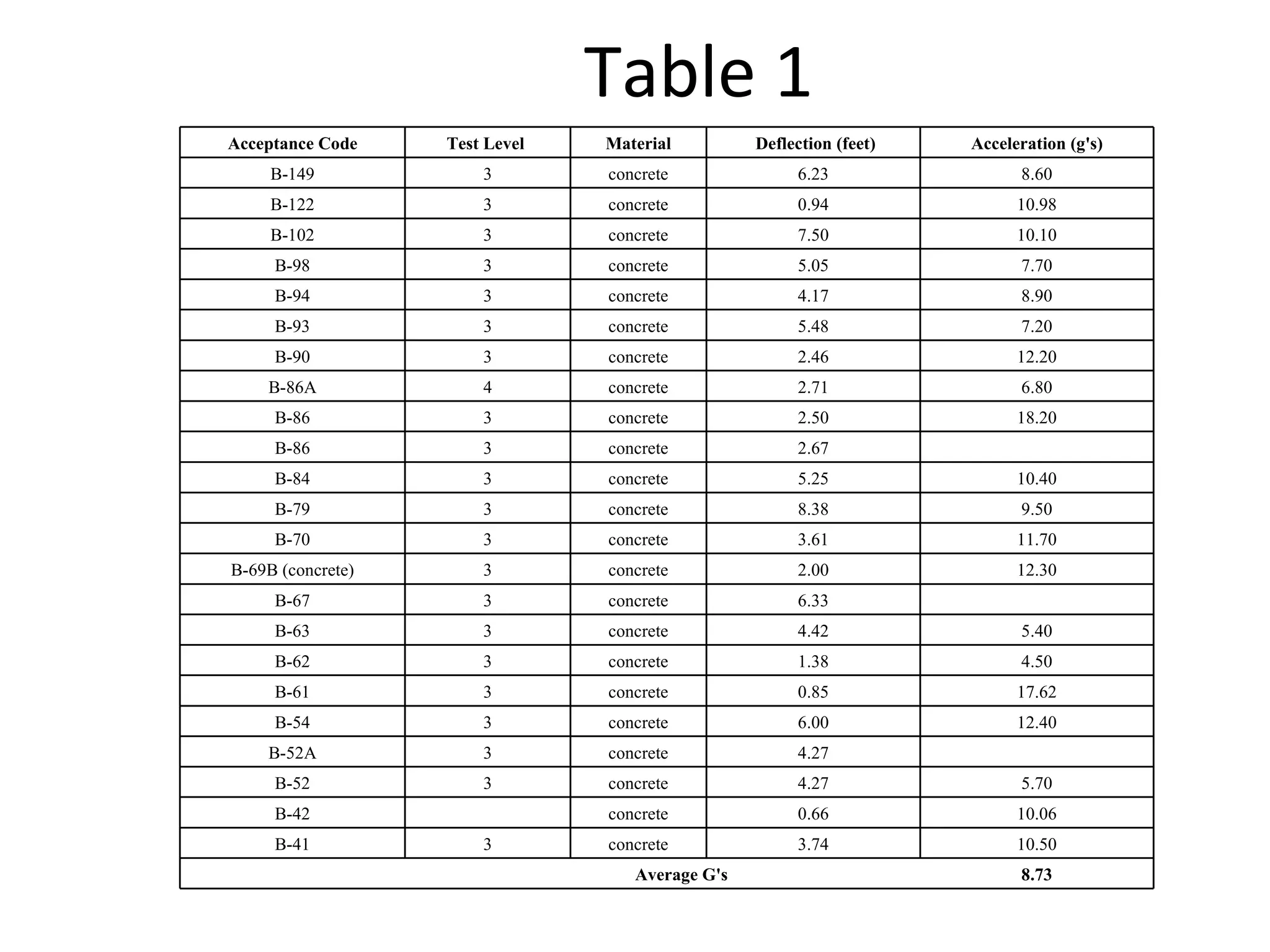 Table 1 Acceptance Code Test Level  Material Deflection (feet) Acceleration (g's) B-149 3 concrete 6.23 8.60 B-122 3 concrete 0.94 10.98 B-102 3 concrete 7.50 10.10 B-98 3 concrete 5.05 7.70 B-94 3 concrete 4.17 8.90 B-93 3 concrete 5.48 7.20 B-90 3 concrete 2.46 12.20 B-86A 4 concrete 2.71 6.80 B-86 3 concrete 2.50 18.20 B-86 3 concrete 2.67   B-84 3 concrete 5.25 10.40 B-79 3 concrete 8.38 9.50 B-70 3 concrete 3.61 11.70 B-69B (concrete) 3 concrete 2.00 12.30 B-67 3 concrete 6.33   B-63 3 concrete 4.42 5.40 B-62 3 concrete 1.38 4.50 B-61 3 concrete 0.85 17.62 B-54 3 concrete 6.00 12.40 B-52A 3 concrete 4.27   B-52 3 concrete 4.27 5.70 B-42   concrete 0.66 10.06 B-41 3 concrete 3.74 10.50 Average G's 8.73 