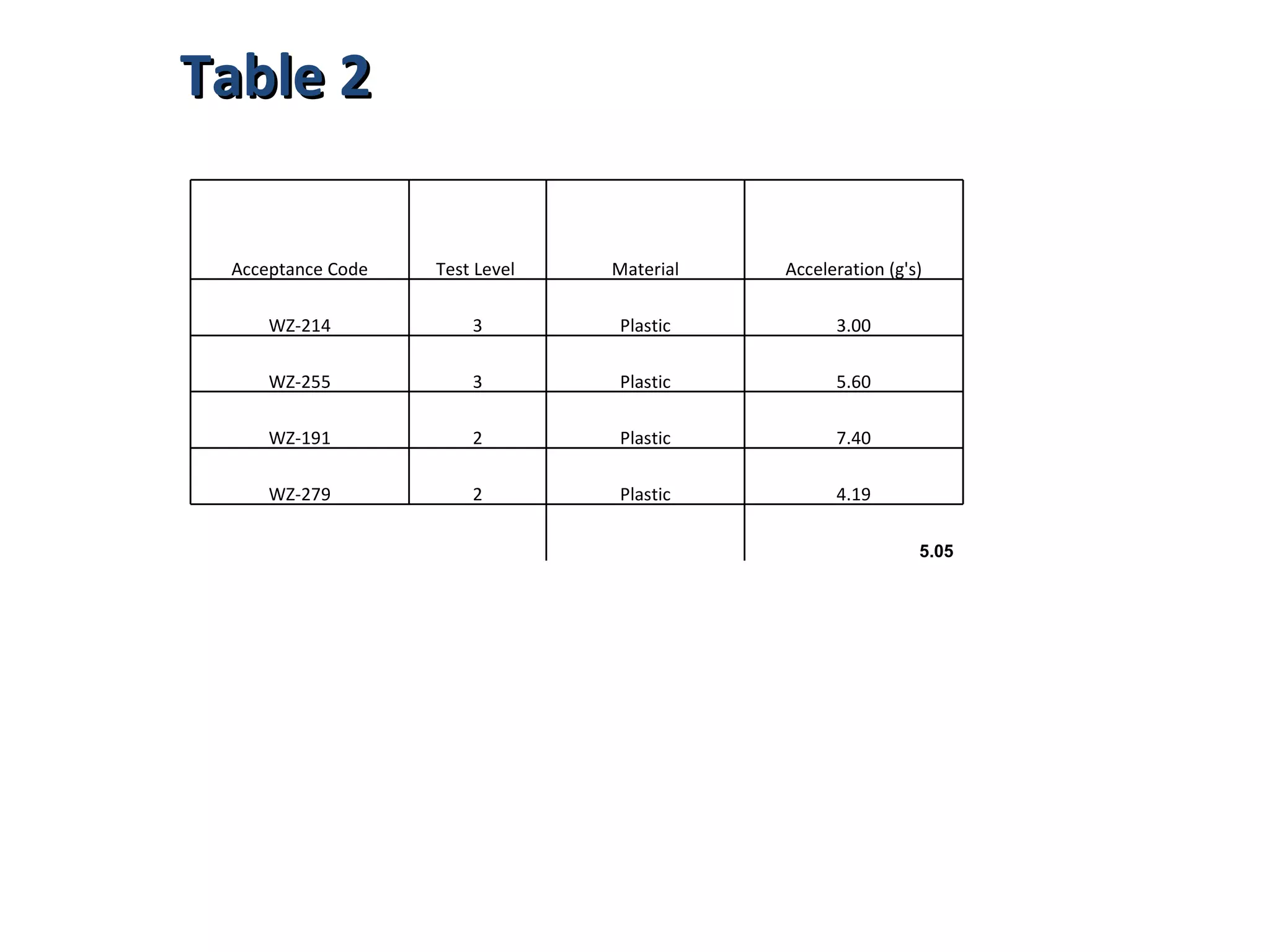 Table 2 Acceptance Code Test Level  Material Acceleration (g's) WZ-214 3 Plastic 3.00 WZ-255 3 Plastic 5.60 WZ-191 2 Plastic 7.40 WZ-279 2 Plastic 4.19   5.05 