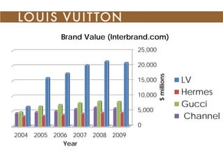Louis Vuitton - Interbrand