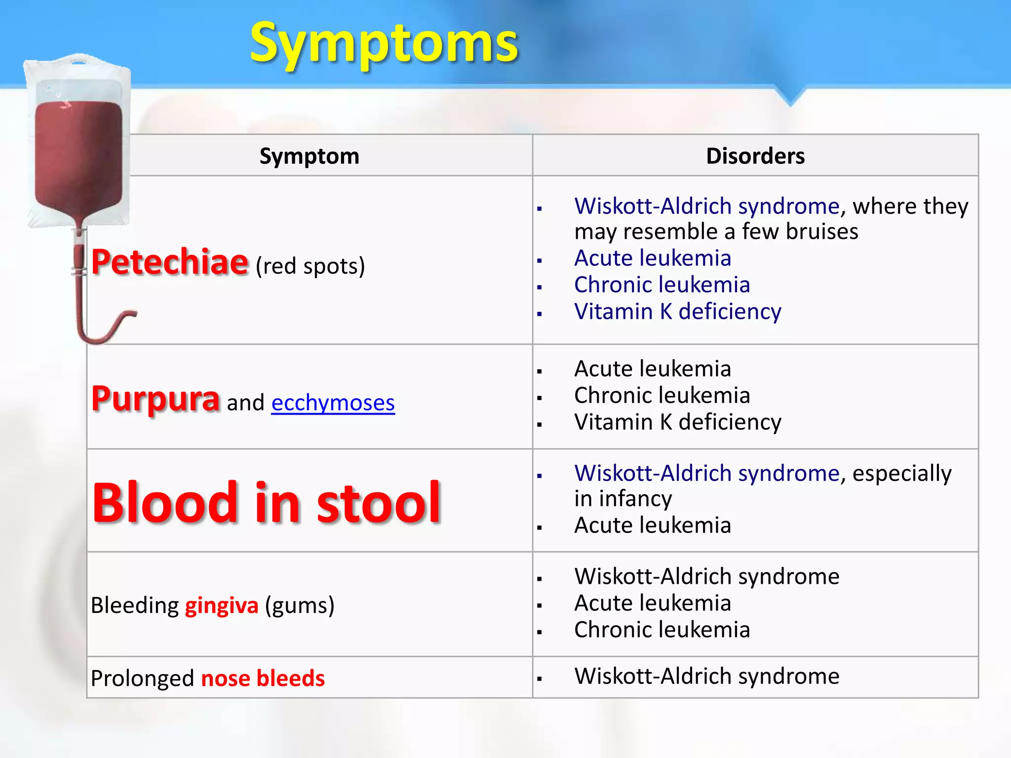 Symptoms
               Symptom                    Disorders
                             Wiskott-Aldrich syndrome, where they
                              may resemble a few bruises
Petechiae (red spots)     
                          
                              Acute leukemia
                              Chronic leukemia
                             Vitamin K deficiency

                             Acute leukemia
Purpura and ecchymoses    
                          
                              Chronic leukemia
                              Vitamin K deficiency

                             Wiskott-Aldrich syndrome, especially
Blood in stool            
                              in infancy
                              Acute leukemia

                             Wiskott-Aldrich syndrome
Bleeding gingiva (gums)      Acute leukemia
                             Chronic leukemia
Prolonged nose bleeds        Wiskott-Aldrich syndrome
 