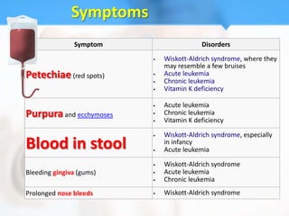 Symptoms
               Symptom                    Disorders
                             Wiskott-Aldrich syndrome, where they
                              may resemble a few bruises
Petechiae (red spots)     
                          
                              Acute leukemia
                              Chronic leukemia
                             Vitamin K deficiency

                             Acute leukemia
Purpura and ecchymoses    
                          
                              Chronic leukemia
                              Vitamin K deficiency

                             Wiskott-Aldrich syndrome, especially
Blood in stool            
                              in infancy
                              Acute leukemia

                             Wiskott-Aldrich syndrome
Bleeding gingiva (gums)      Acute leukemia
                             Chronic leukemia
Prolonged nose bleeds        Wiskott-Aldrich syndrome
 