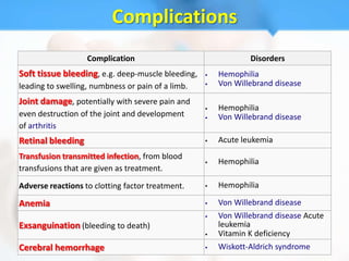 Complications
                   Complication                                Disorders
Soft tissue bleeding, e.g. deep-muscle bleeding,      Hemophilia
leading to swelling, numbness or pain of a limb.      Von Willebrand disease

Joint damage, potentially with severe pain and
                                                      Hemophilia
even destruction of the joint and development         Von Willebrand disease
of arthritis
Retinal bleeding                                      Acute leukemia
Transfusion transmitted infection, from blood
                                                      Hemophilia
transfusions that are given as treatment.

Adverse reactions to clotting factor treatment.       Hemophilia

Anemia                                                Von Willebrand disease
                                                      Von Willebrand disease Acute
Exsanguination (bleeding to death)                     leukemia
                                                      Vitamin K deficiency
Cerebral hemorrhage                                   Wiskott-Aldrich syndrome
 