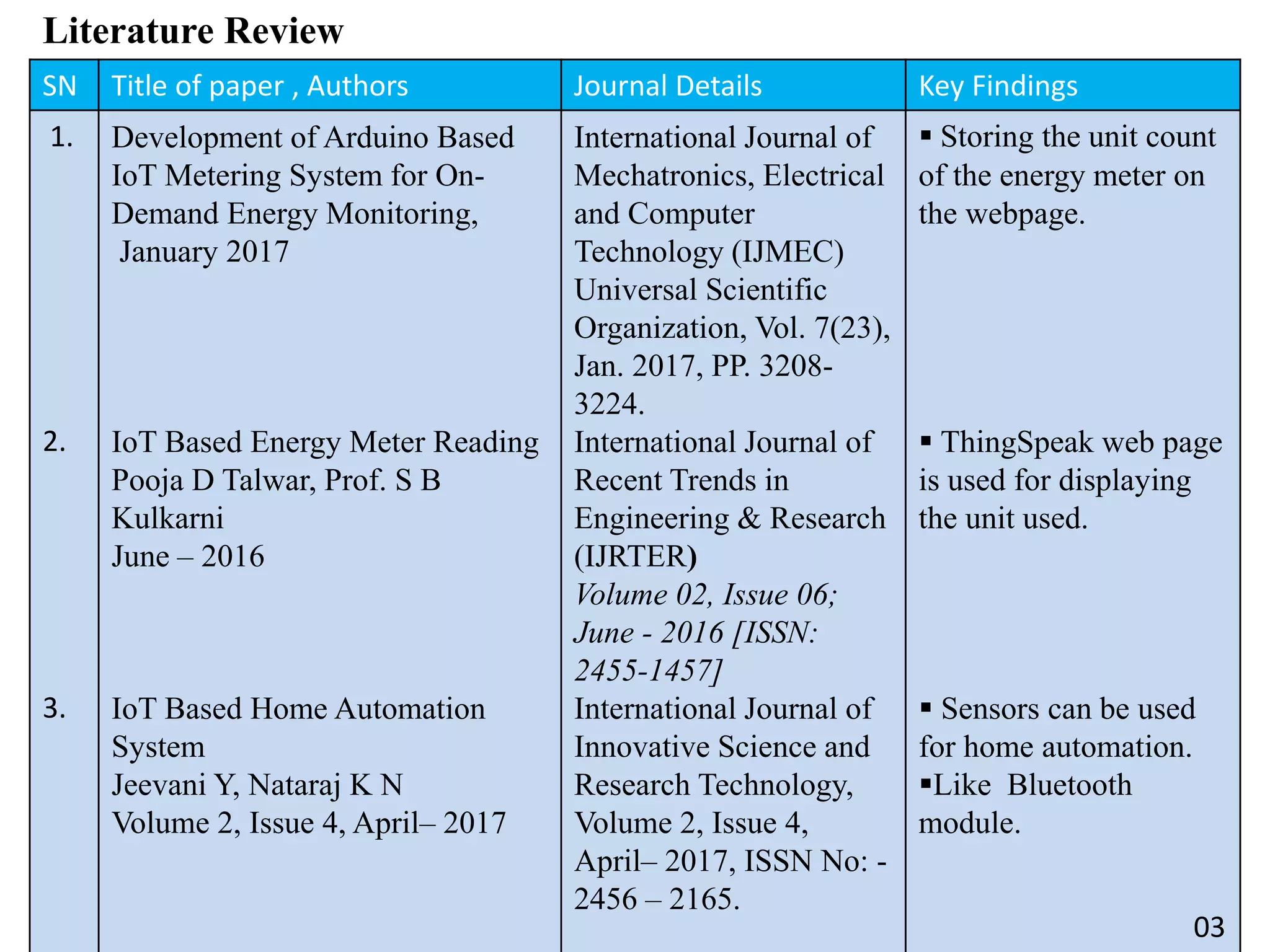SN Title of paper , Authors Journal Details Key Findings
1.
2.
3.
Development of Arduino Based
IoT Metering System for On-
Demand Energy Monitoring,
January 2017
IoT Based Energy Meter Reading
Pooja D Talwar, Prof. S B
Kulkarni
June – 2016
IoT Based Home Automation
System
Jeevani Y, Nataraj K N
Volume 2, Issue 4, April– 2017
International Journal of
Mechatronics, Electrical
and Computer
Technology (IJMEC)
Universal Scientific
Organization, Vol. 7(23),
Jan. 2017, PP. 3208-
3224.
International Journal of
Recent Trends in
Engineering & Research
(IJRTER)
Volume 02, Issue 06;
June - 2016 [ISSN:
2455-1457]
International Journal of
Innovative Science and
Research Technology,
Volume 2, Issue 4,
April– 2017, ISSN No: -
2456 – 2165.
 Storing the unit count
of the energy meter on
the webpage.
 ThingSpeak web page
is used for displaying
the unit used.
 Sensors can be used
for home automation.
Like Bluetooth
module.
Literature Review
03
 