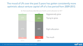 3
The mood of LPs over the past 5 years has gotten consistently more
optimistic about venture capital off of a low period ...