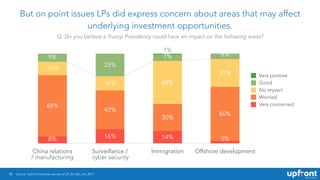 18
But on point issues LPs did express concern about areas that may affect
underlying investment opportunities.
China rela...