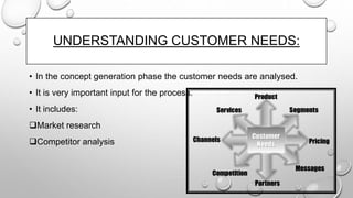 UNDERSTANDING CUSTOMER NEEDS:
• In the concept generation phase the customer needs are analysed.
• It is very important input for the process.
• It includes:
Market research
Competitor analysis
 