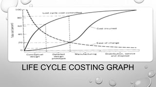 LIFE CYCLE COSTING GRAPH
 