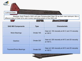 Lubricant Data:
Masbate Gold Project’s SAG mill uses Compounded Gear Oil as their main lubricant. But a
different class of Gear oil is use in every operating system of the SAG mill.

SAG Mill Components

Type

Characteristic

Motor Bearings

Omala 150

Gear oil. 150 viscosity at 40 C and 15 viscosity
at 100˚C

Gearbox

Omala 320

Gear oil. 320 viscosity at 40˚C and 25 viscosity
at 100˚C.

Trunnion/Pinion Bearings

Omala 320

Gear oil. 320 viscosity at 40˚C and 25 viscosity
at 100˚C.

 