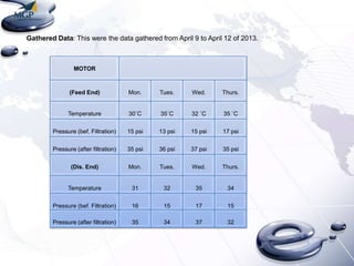 Gathered Data: This were the data gathered from April 9 to April 12 of 2013.

MOTOR

(Feed End)

Mon.

Tues.

Wed.

Thurs.

Temperature

30˚C

35˚C

32 ˚C

35 ˚C

Pressure (bef. Filtration)

15 psi

13 psi

15 psi

17 psi

Pressure (after filtration)

35 psi

36 psi

37 psi

35 psi

(Dis. End)

Mon.

Tues.

Wed.

Thurs.

Temperature

31

32

35

34

Pressure (bef. Filtration)

16

15

17

15

Pressure (after filtration)

35

34

37

32

 