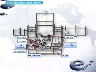 Gearbox Lubrication System Diagram:

Pres. Gauge

Relief valve

Pres. Gauge
MOTOR
(4 HP at 850rpm)

FILTER
(scrap type)
Flow Switch Control

HEAT EXCHANGER

Oil Tank

 