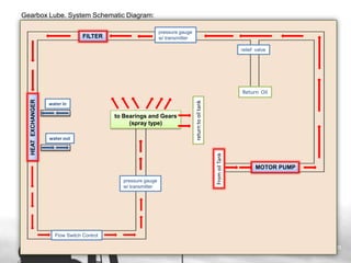 Gearbox Lube. System Schematic Diagram:
pressure gauge
w/ transmitter

FILTER

relief valve

to Bearings and Gears
(spray type)
water out

pressure gauge
w/ transmitter

Flow Switch Control

From oil Tank

water in

return to oil tank

HEAT EXCHANGER

Return Oil

MOTOR PUMP

 