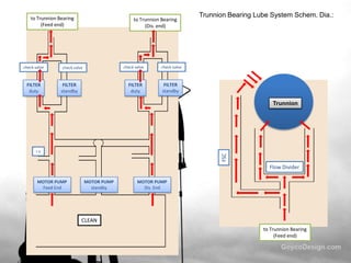 to Trunnion Bearing
(Feed end)

check valve

FILTER
duty

to Trunnion Bearing
(Dis. end)

check valve

check valve

FILTER
standby

FILTER
duty

Trunnion Bearing Lube System Schem. Dia.:

check valve

FILTER
standby

Trunnion

FSC

r.v

Flow Divider
MOTOR PUMP
Feed End

MOTOR PUMP
standby

MOTOR PUMP
Dis. End

CLEAN
to Trunnion Bearing
(Feed end)

 