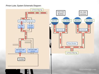 Pinion Lube. System Schematic Diagram:
to Pinion Bearing

FEED END
BEARING

check valve

FILTER
duty

check valve

INBOARD

DIS. END
BEARING

OUT BOARD

INBOARD

FILTER
standby
Flow Divider

Flow Divider

Flow Divider

MOTOR PUMP
duty

MOTOR PUMP
standby

to Pinion Bearing

CLEAN

OUT BOARD

 