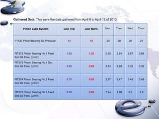 Gathered Data: This were the data gathered from April 9 to April 12 of 2013.
Pinion Lube System

Low Trip

Low Warn.

Mon.

Tues.

Wed.

Thurs.

PT547 Pinion Bearing Oil Pressure

12

15

20

20

20

21

1.00

1.20

2.35

2.54

2.67

2.68

0.50

0.60

3.14

3.28

3.32

3.32

FIT574 Pinion Bearing No.2 Feed
End Oil Flow, (L/min)

0.70

0.80

3.37

3.47

3.48

3.49

FIT575 Pinion Bearing No.2 Feed
End Oil Flow, (L/min)

0.50

0.60

1.94

1.98

2.0

2.0

FIT572 Pinion Bearing No.1 Feed
End Oil Flow, (L/min)
FIT573 Pinion Bearing No.1 Dis.
End Oil Flow, (L/min)

 