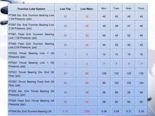 Trunnion Lube System

Low Trip

Low Warn.

Mon.

Tues.

Wed.

Thurs.

PT566 Dis. End Trunnion Bearing Line
1 Oil Pressure, (psi)

20

22

48

48

48

49

PT567 Dis. End Trunnion Bearing Line
2 Oil Pressure, (psi)

20

22

48

48

47

48

PT561 Feed End Trunnion Bearing
Line 1 Oil Pressure, (psi)

20

22

48

48

52

48

PT562 Feed End Trunnion Bearing
Line 2 Oil Pressure, (psi)

20

22

48

49

49

49

FIT533 Thrust Bearing Line 1 Oil
Pressure, (psi)

3

4

14

15

15

15

FIT534 Thrust Bearing Line 1 Oil
Pressure, (psi)

1

2

7

7

7

7

FIT531 Thrust Bearing Dis. End Oil
Flow, (psi)

87

92

129

132

132

135

FIT557 Thrust Bearing Feed End Oil
Flow, (psi)

90

95

99

102

100

104

PT553 Dis. End Thrust Bearing Oil
Pressure, (psi)

35

38

56

58

58

59

PT554 Feed End Thrust Bearing Oil
Pressure, (psi)

30

32

58

60

60

60

0.15

0.20

0.36

0.58

0.31

0.35

PT554 Dis. End Trunnion Bearing Lift

 