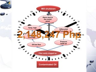 Mill shutdown

Alarm sent to
the contol
panel

Temp. high

Differential
Pres. high

Lubrication
shortage

Oil low flow

Filter easily clogged up

Contaminated Oil

Pressure
build up

 