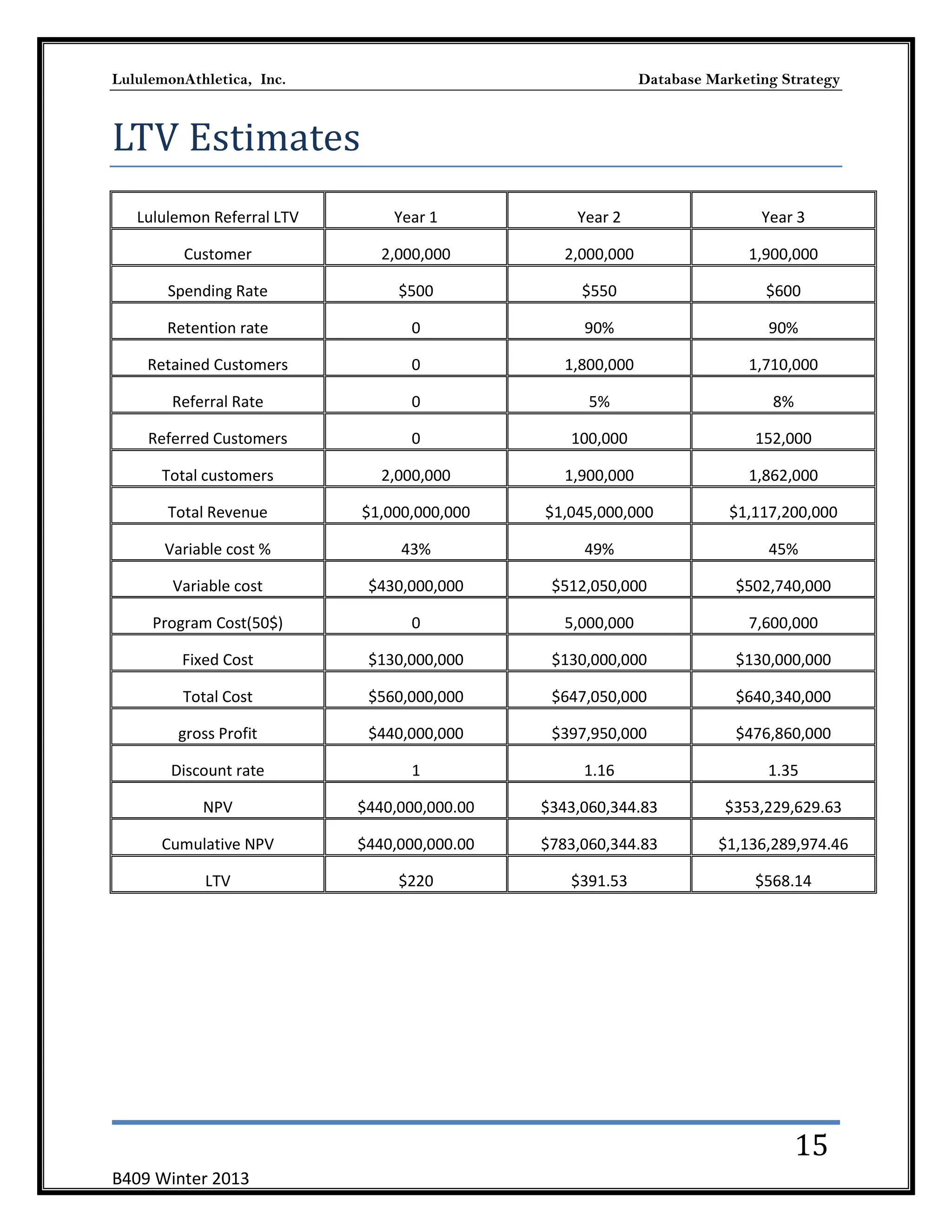 LululemonAthletica, Inc.

Database Marketing Strategy

LTV Estimates
Lululemon Referral LTV

Year 1

Year 2

Year 3

Customer

2,000,000

2,000,000

1,900,000

Spending Rate

$500

$550

$600

Retention rate

0

90%

90%

Retained Customers

0

1,800,000

1,710,000

Referral Rate

0

5%

8%

Referred Customers

0

100,000

152,000

Total customers

2,000,000

1,900,000

1,862,000

Total Revenue

$1,000,000,000

$1,045,000,000

$1,117,200,000

Variable cost %

43%

49%

45%

Variable cost

$430,000,000

$512,050,000

$502,740,000

Program Cost(50$)

0

5,000,000

7,600,000

Fixed Cost

$130,000,000

$130,000,000

$130,000,000

Total Cost

$560,000,000

$647,050,000

$640,340,000

gross Profit

$440,000,000

$397,950,000

$476,860,000

Discount rate

1

1.16

1.35

NPV

$440,000,000.00

$343,060,344.83

$353,229,629.63

Cumulative NPV

$440,000,000.00

$783,060,344.83

$1,136,289,974.46

LTV

$220

$391.53

$568.14

15
B409 Winter 2013

 