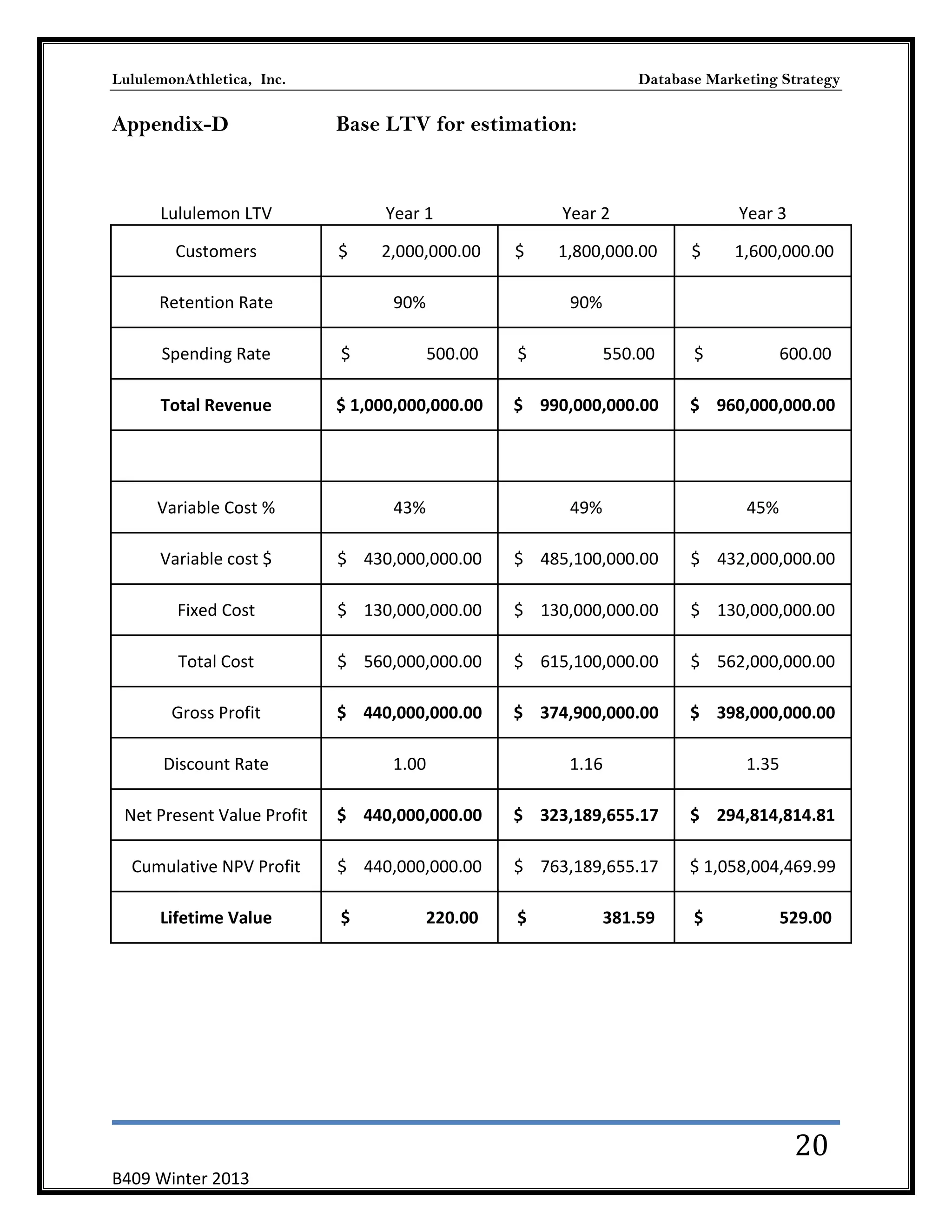 LululemonAthletica, Inc.

Appendix-D

Database Marketing Strategy

Base LTV for estimation:

Lululemon LTV
Customers

Year 1
$

Retention Rate

2,000,000.00

Year 2
$

90%

1,800,000.00

Year 3
$

1,600,000.00

$

600.00

90%

Spending Rate

$

Total Revenue

$ 1,000,000,000.00

$ 990,000,000.00

$ 960,000,000.00

Variable Cost %

43%

49%

45%

Variable cost $

$ 430,000,000.00

$ 485,100,000.00

$ 432,000,000.00

Fixed Cost

$ 130,000,000.00

$ 130,000,000.00

$ 130,000,000.00

Total Cost

$ 560,000,000.00

$ 615,100,000.00

$ 562,000,000.00

Gross Profit

$ 440,000,000.00

$ 374,900,000.00

$ 398,000,000.00

Discount Rate

1.00

1.16

1.35

Net Present Value Profit

$ 440,000,000.00

$ 323,189,655.17

$ 294,814,814.81

Cumulative NPV Profit

$ 440,000,000.00

$ 763,189,655.17

$ 1,058,004,469.99

$

$

$

Lifetime Value

500.00

220.00

$

550.00

381.59

529.00

20
B409 Winter 2013

 