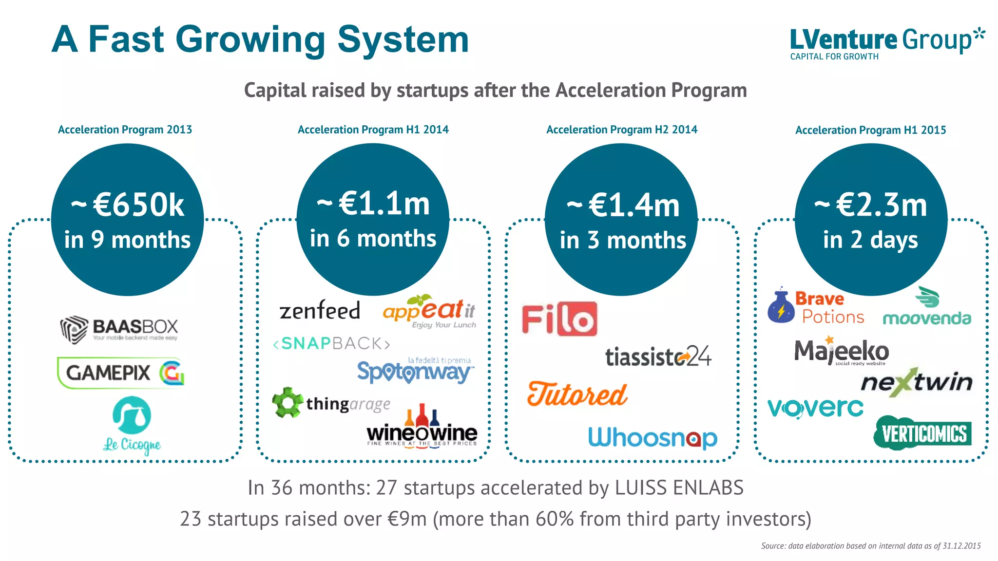 A Fast Growing System
In 36 months: 27 startups accelerated by LUISS ENLABS
23 startups raised over €9m (more than 60% from third party investors)
~ €650k
in 9 months
~ €1.1m
in 6 months
~ €1.4m
in 3 months
~ €2.3m
in 2 days
Acceleration Program 2013 Acceleration Program H1 2014 Acceleration Program H2 2014 Acceleration Program H1 2015
Source: data elaboration based on internal data as of 31.12.2015
Capital raised by startups after the Acceleration Program
 