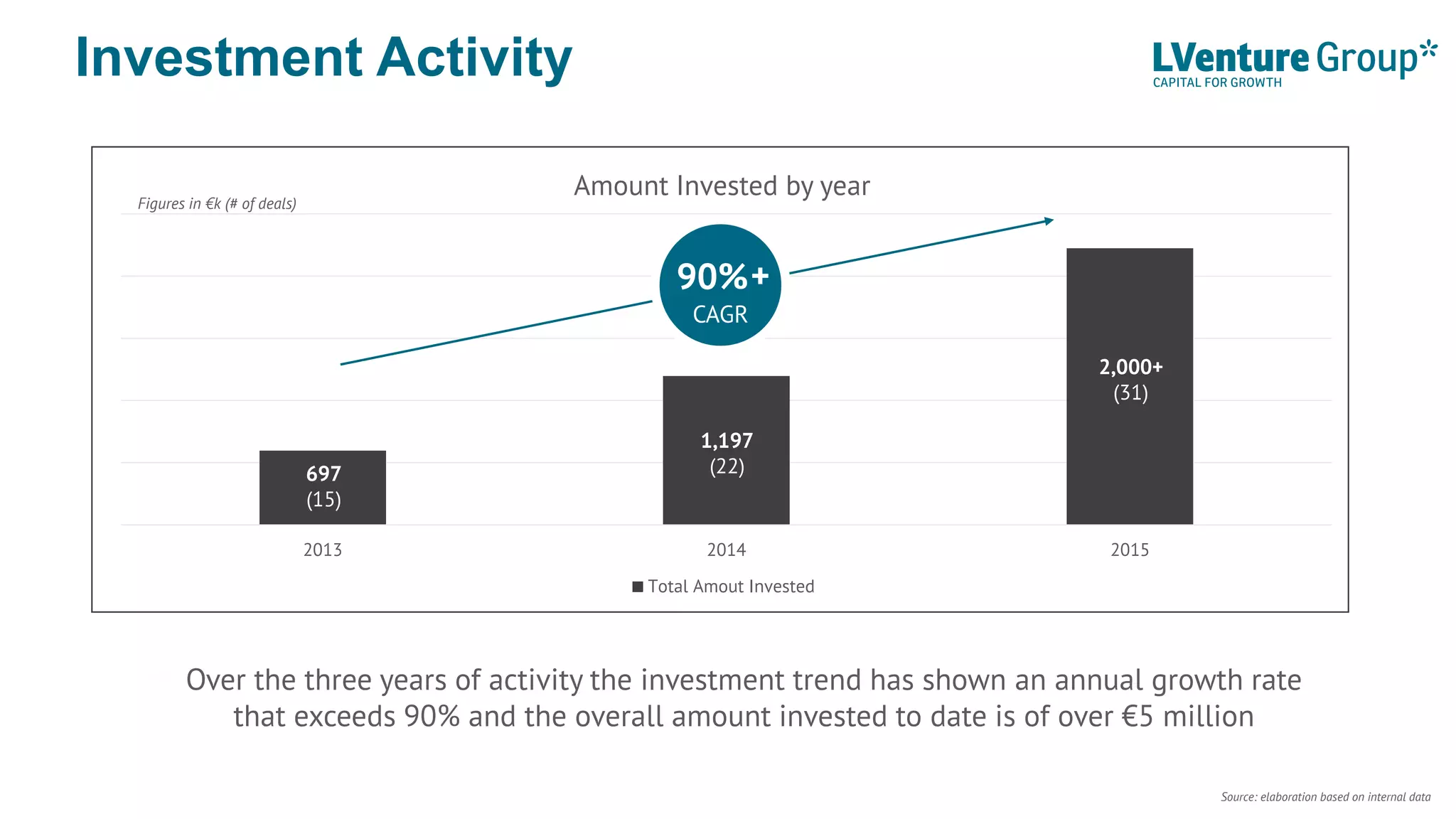 0
500
1000
1500
2000
2500
2013 2014 2015
Amount Invested by year
Total Amout Invested
697
(15)
1,197
(22)
2,000+
(31)
Investment Activity
Over the three years of activity the investment trend has shown an annual growth rate
that exceeds 90% and the overall amount invested to date is of over €5 million
Figures in €k (# of deals)
90%+
CAGR
Source: elaboration based on internal data
 