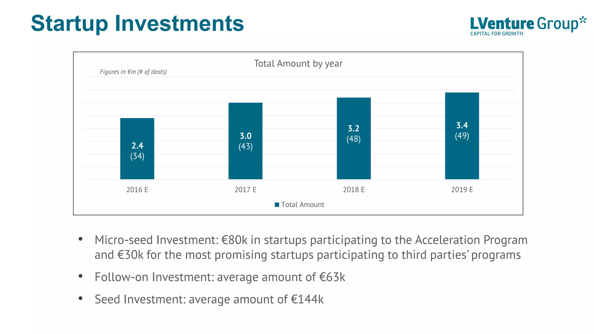 Startup Investments
• Micro-seed Investment: €80k in startups participating to the Acceleration Program
and €30k for the most promising startups participating to third parties’ programs
• Follow-on Investment: average amount of €63k
• Seed Investment: average amount of €144k
0
0,5
1
1,5
2
2,5
3
3,5
4
2016 E 2017 E 2018 E 2019 E
Total Amount by year
Total Amount
2.4
(34)
3.0
(43)
3.2
(48)
3.4
(49)
Figures in €m (# of deals)
 