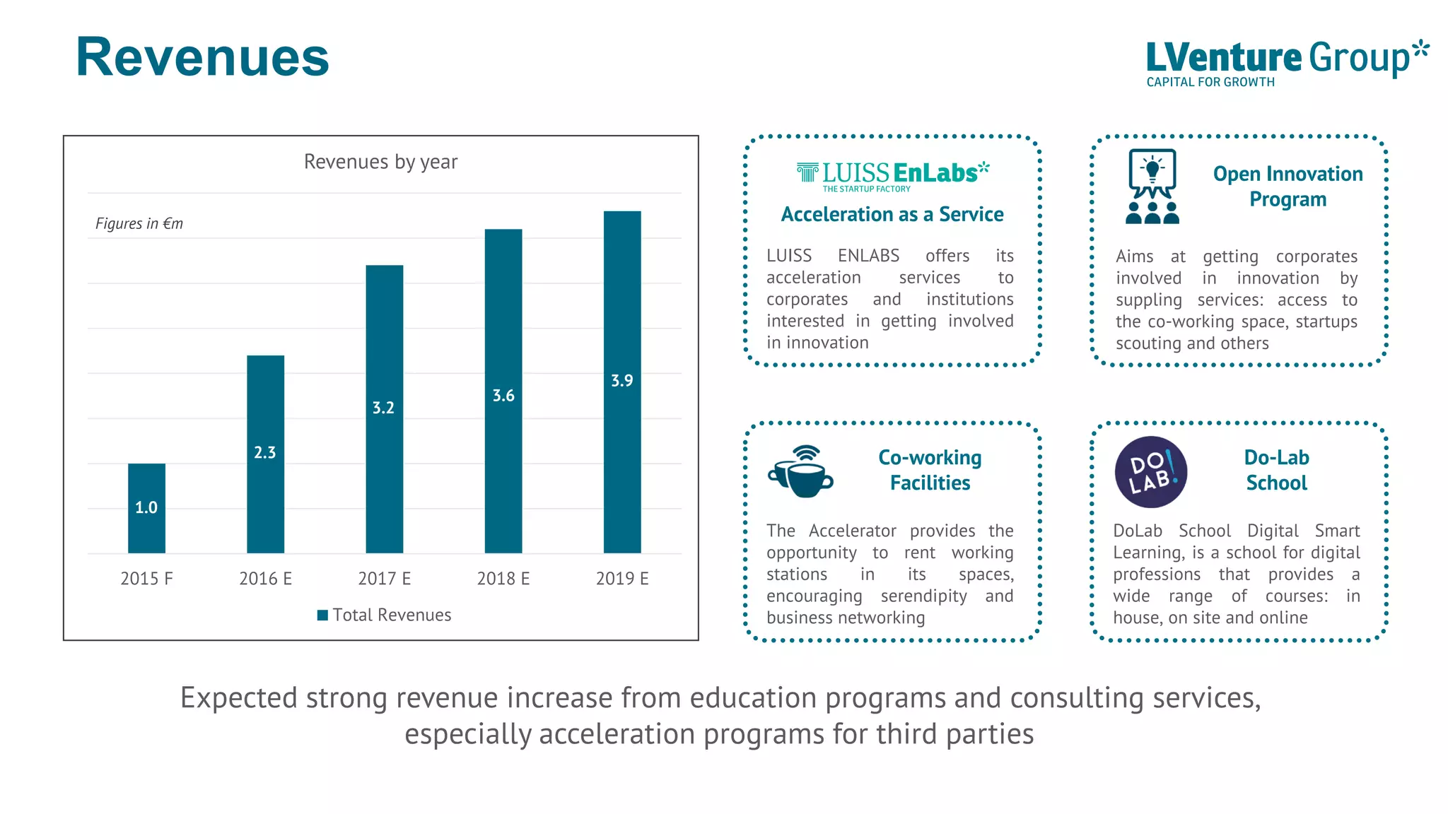 DoLab School Digital Smart
Learning, is a school for digital
professions that provides a
wide range of courses: in
house, on site and online
Do-Lab
School
Revenues
Expected strong revenue increase from education programs and consulting services,
especially acceleration programs for third parties
0
0,5
1
1,5
2
2,5
3
3,5
4
2015 F 2016 E 2017 E 2018 E 2019 E
Revenues by year
Total Revenues
Figures in €m
1.0
2.3
3.2
3.6
3.9
Open Innovation
Program
LUISS ENLABS offers its
acceleration services to
corporates and institutions
interested in getting involved
in innovation
Aims at getting corporates
involved in innovation by
suppling services: access to
the co-working space, startups
scouting and others
The Accelerator provides the
opportunity to rent working
stations in its spaces,
encouraging serendipity and
business networking
Acceleration as a Service
Co-working
Facilities
 