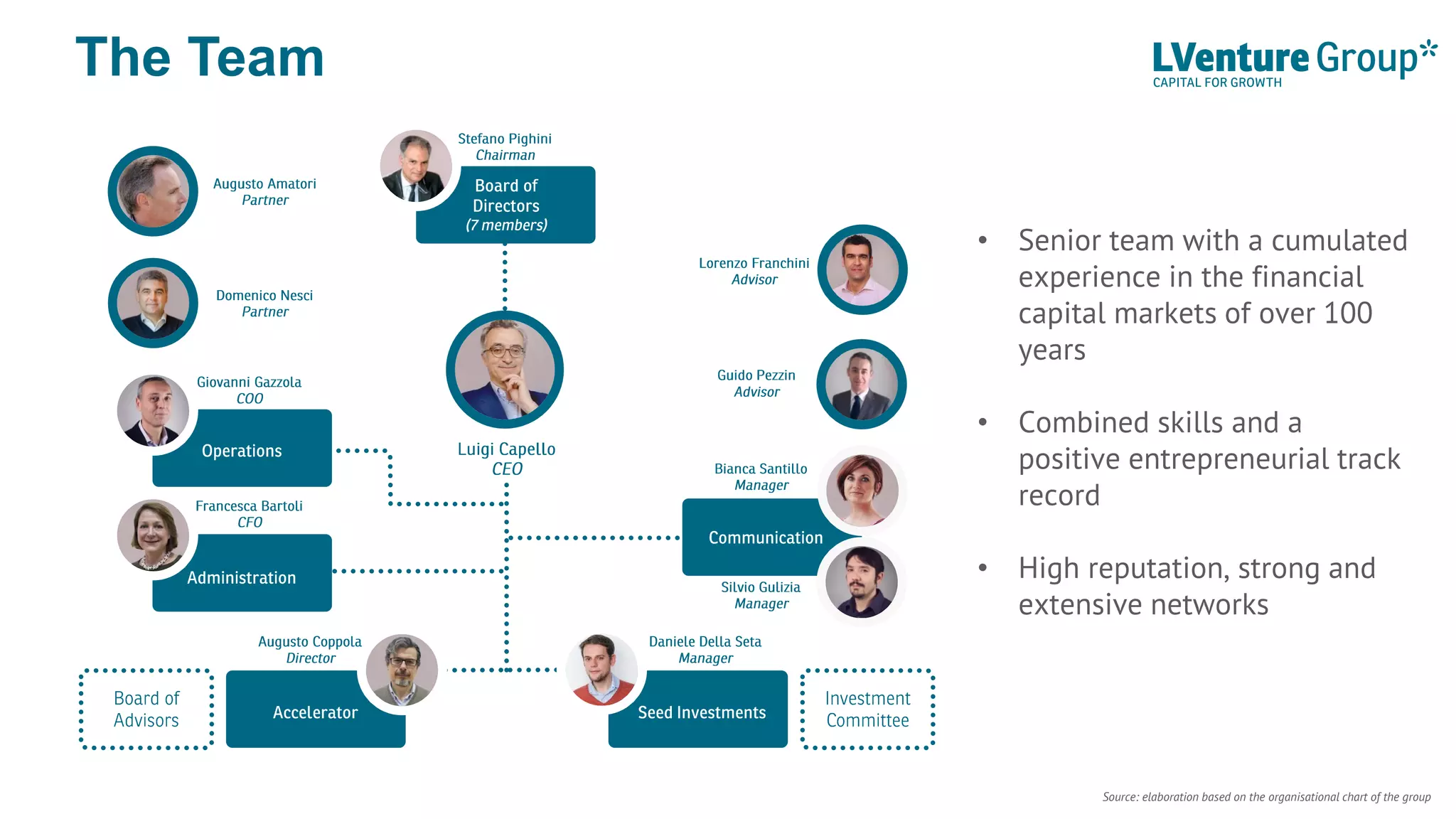 The Team
• Senior team with a cumulated
experience in the financial
capital markets of over 100
years
• Combined skills and a
positive entrepreneurial track
record
• High reputation, strong and
extensive networks
Source: elaboration based on the organisational chart of the group
 