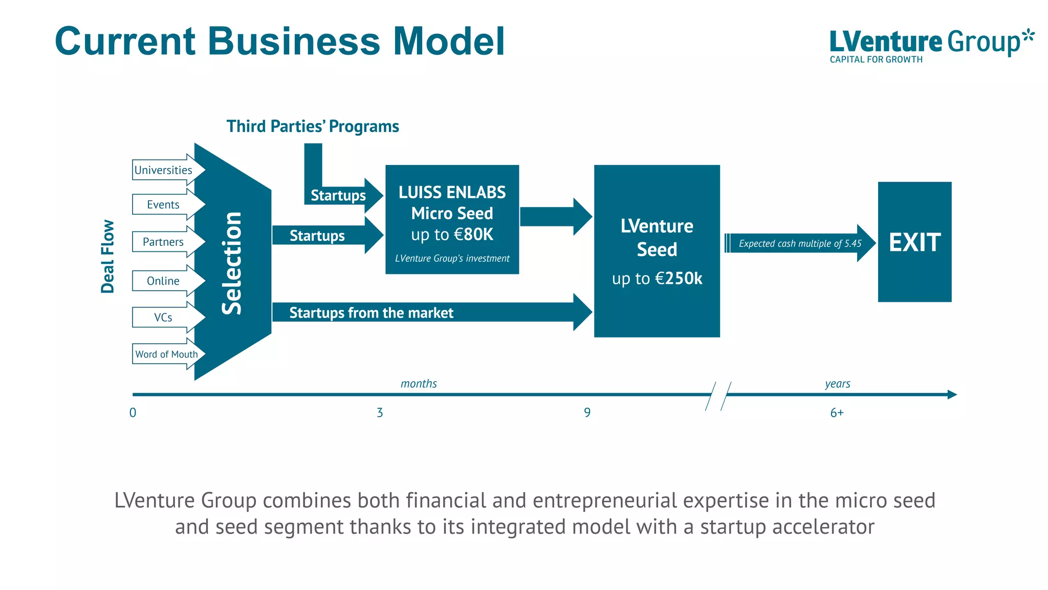 Current Business Model
Startups from the market
DealFlow
LUISS ENLABS
Micro Seed
up to €80K LVenture
Seed
up to €250k
EXITSelection
6+
Startups
LVenture Group’s investment
0
months
3 9
years
Universities
Events
Partners
Online
VCs
Word of Mouth
Third Parties’ Programs
Startups
Expected cash multiple of 5.45
LVenture Group combines both financial and entrepreneurial expertise in the micro seed
and seed segment thanks to its integrated model with a startup accelerator
 