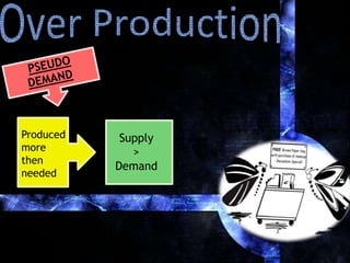 Produced
more
then
needed
Supply
>
Demand
 