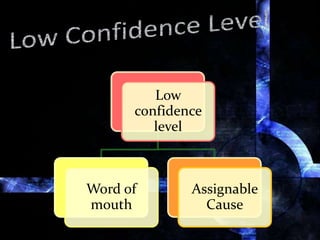 Low
confidence
level
Word of
mouth
Assignable
Cause
 