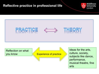 Reflective practice in professional life
Ideas for the arts,
culture, society,
subjects like dance,
performance,
musical theatre, fine
arts
Reflection on what
you know Experience of practice
 