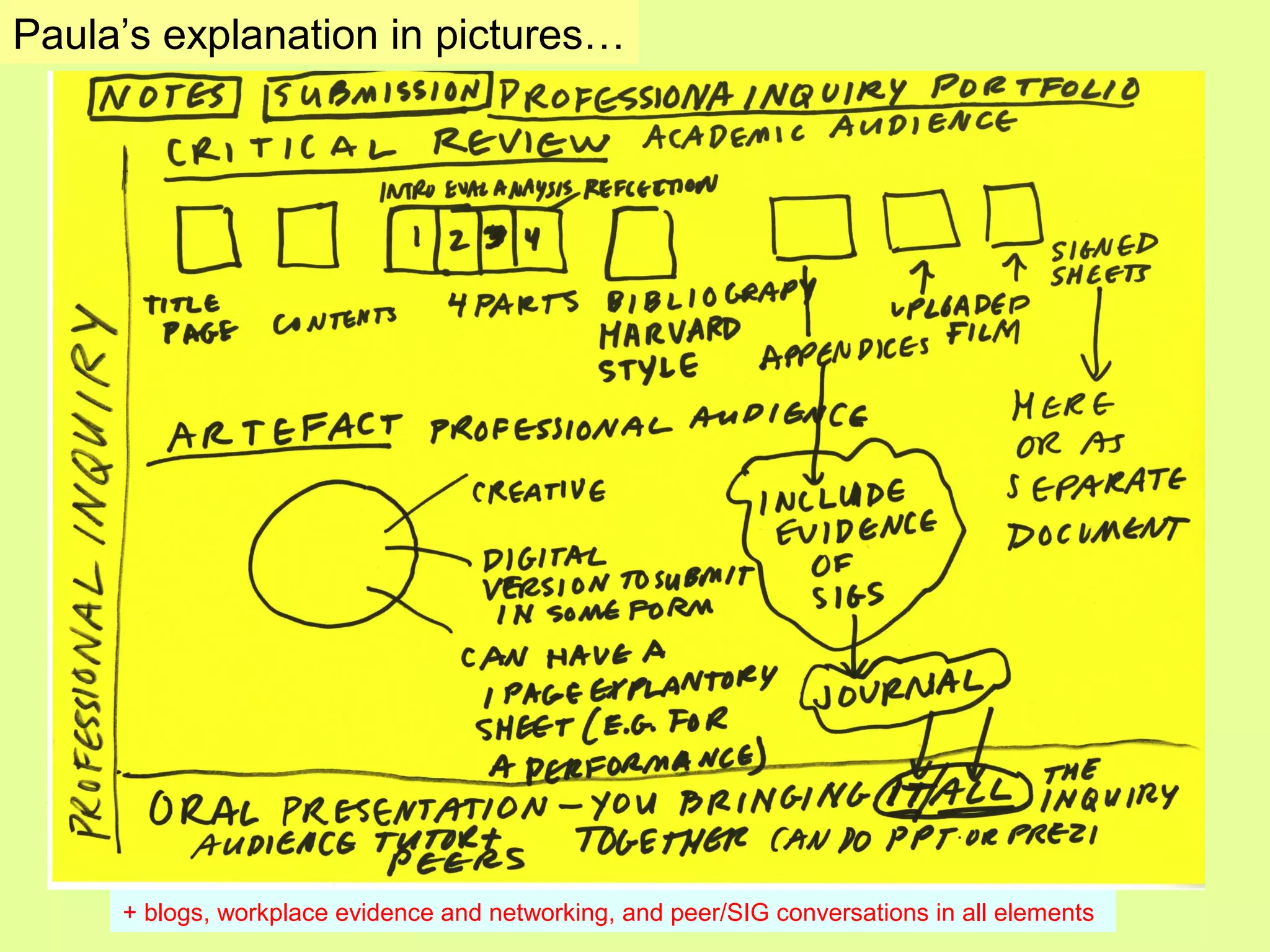 Paula’s explanation in pictures…
+ blogs, workplace evidence and networking, and peer/SIG conversations in all elements
 