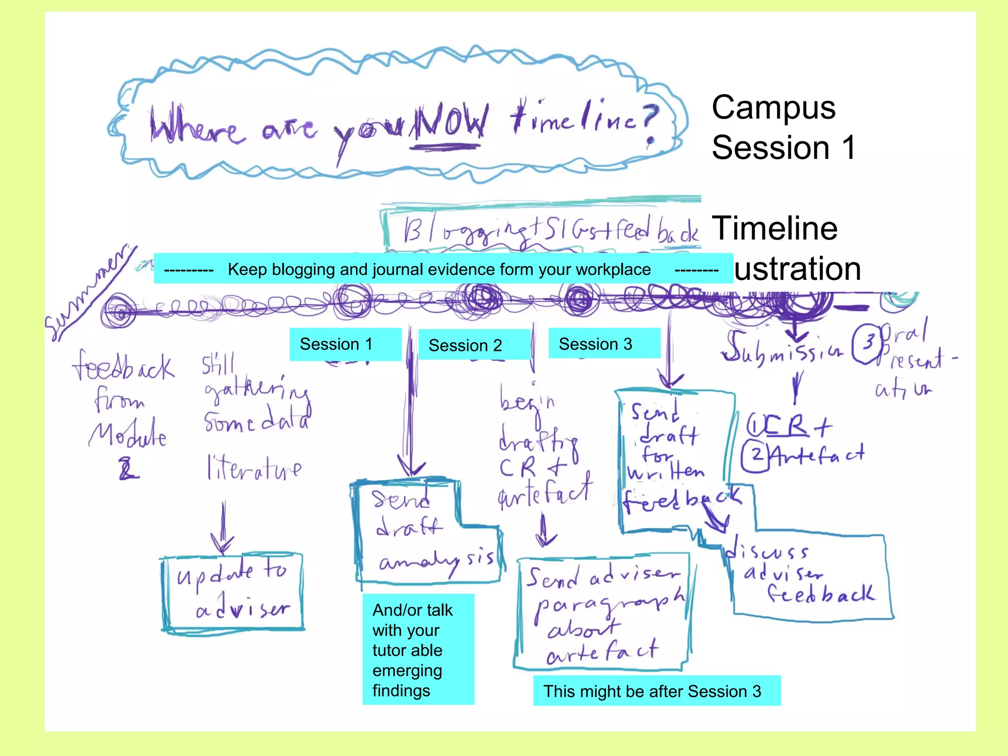 Campus
Session 1
Timeline
illustration
Session 1 Session 2 Session 3Session 1
And/or talk
with your
tutor able
emerging
findings This might be after Session 3
--------- Keep blogging and journal evidence form your workplace --------
 