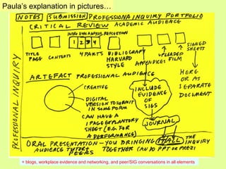 Paula’s explanation in pictures…
+ blogs, workplace evidence and networking, and peer/SIG conversations in all elements
 