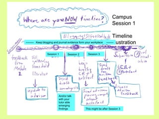 Campus
Session 1
Timeline
illustration
Session 1 Session 2 Session 3Session 1
And/or talk
with your
tutor able
emerging
findings This might be after Session 3
--------- Keep blogging and journal evidence form your workplace --------
 